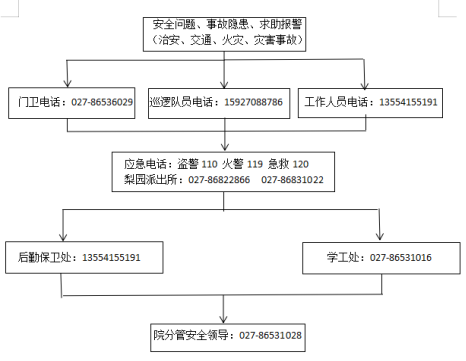 武汉科技职业学院各类突发事件应急预案及处置流程图 武汉科技职业学院各类突发事件应急预案及处置流程图