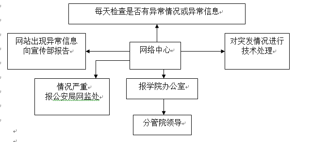 武汉科技职业学院各类突发事件应急预案及处置流程图 武汉科技职业学院各类突发事件应急预案及处置流程图