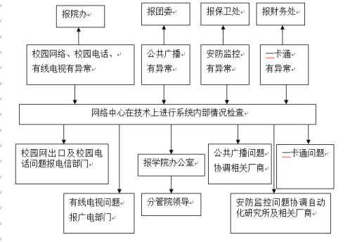 武汉科技职业学院各类突发事件应急预案及处置流程图 武汉科技职业学院各类突发事件应急预案及处置流程图