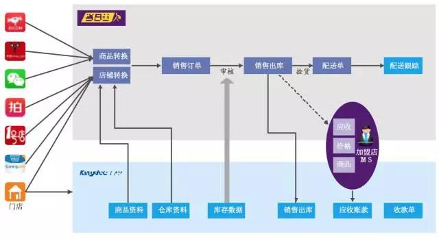 让商品走最短的路 让商品走最短的路
