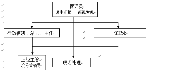 武汉科技职业学院各类突发事件应急预案及处置流程图 武汉科技职业学院各类突发事件应急预案及处置流程图