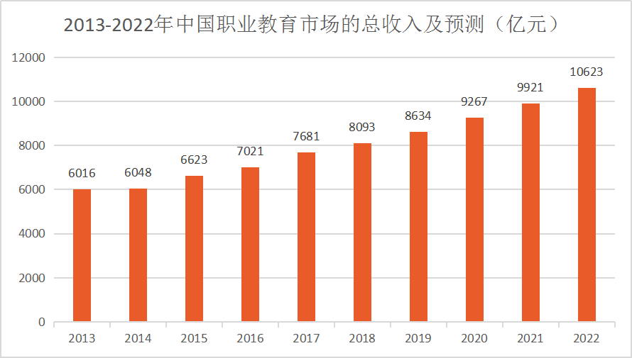 改革开放以来,职业教育大力发展,市场趋于成熟,但仍保持着稳定增长的