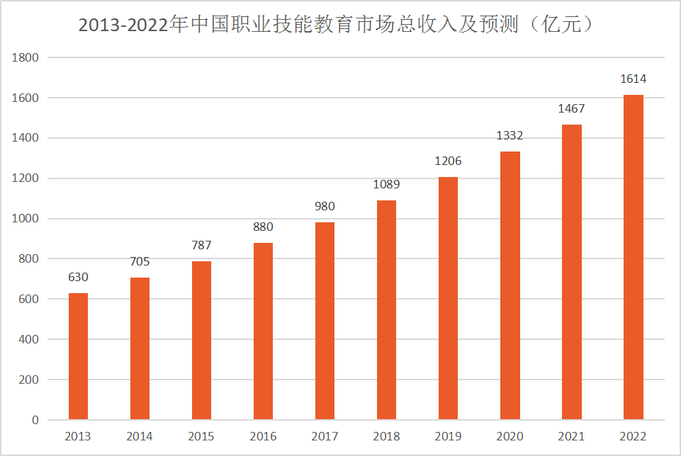 中国职业教育万亿市场 |车拉夫市场机会潜力巨大 中国职业教育万亿市场 |车拉夫市场机会潜力巨大