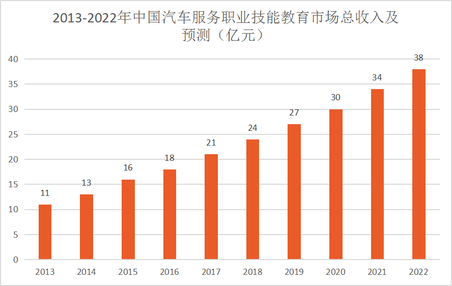 中国职业教育万亿市场 |车拉夫市场机会潜力巨大 中国职业教育万亿市场 |车拉夫市场机会潜力巨大