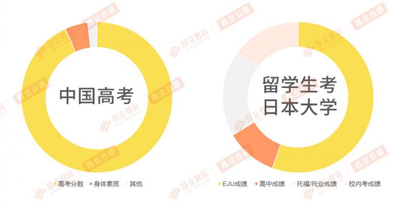 中国高考与日本大学留学系列考对比丨学习没有捷径但选择有 中国高考与日本大学留学系列考对比丨学习没有捷径但选择有