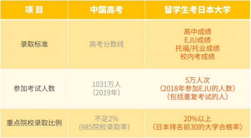 中国高考与日本大学留学系列考对比丨学习没有捷径但选择有 中国高考与日本大学留学系列考对比丨学习没有捷径但选择有