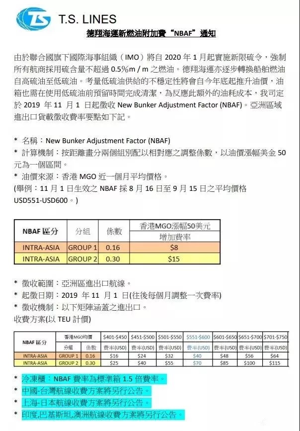 11月起，13家船公司陆续征收低硫燃油附加费，海运费全线上涨！