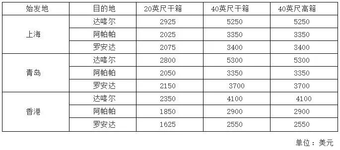 11月起，13家船公司陆续征收低硫燃油附加费，海运费全线上涨！