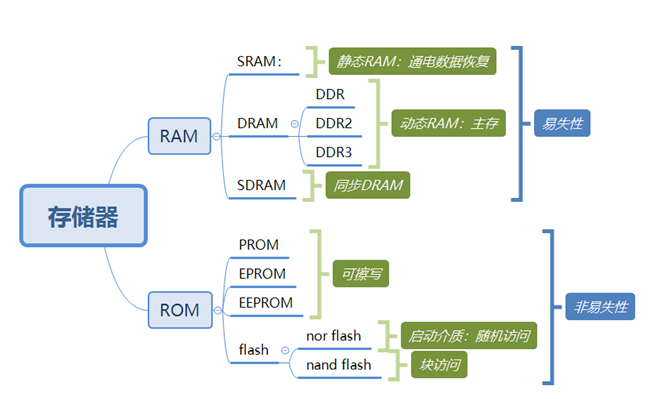 宏旺半导体分析RAM、ROM、SDRAM、DRAM、DDR、flash之间的区别