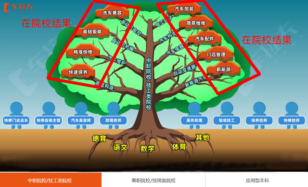 官宣丨车拉夫车LOVE工坊,让汽车职业教育开花结果 官宣丨车拉夫车LOVE工坊,让汽车职业教育开花结果