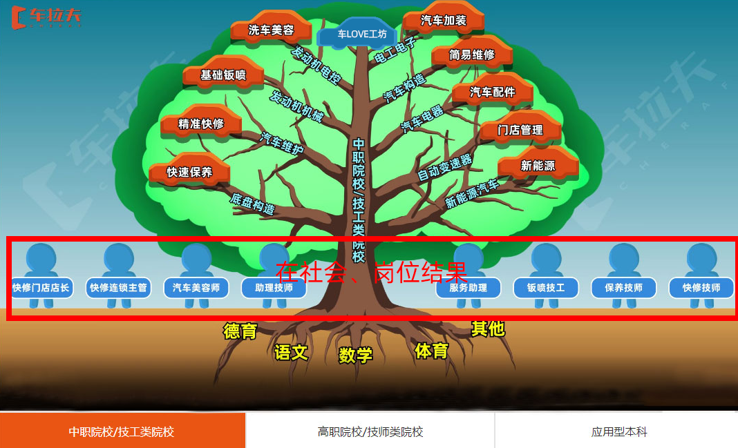 官宣丨车拉夫车LOVE工坊,让汽车职业教育开花结果 官宣丨车拉夫车LOVE工坊,让汽车职业教育开花结果