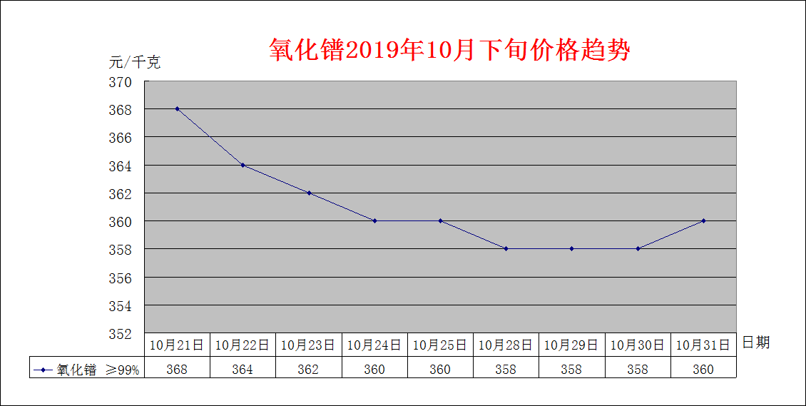 2019年10月下旬主要稀土产品价格趋势