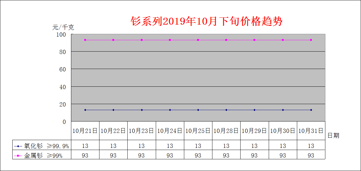 2019年10月下旬主要稀土产品价格趋势