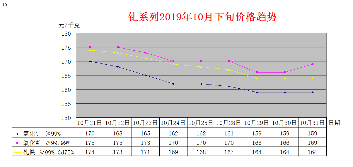2019年10月下旬主要稀土产品价格趋势