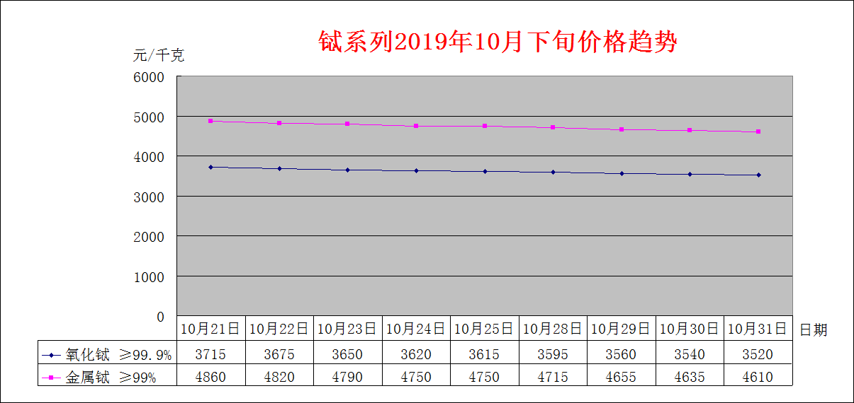 2019年10月下旬主要稀土产品价格趋势