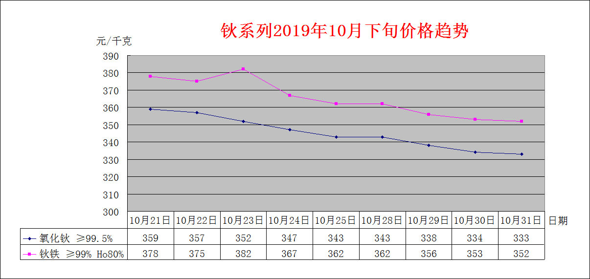 2019年10月下旬主要稀土产品价格趋势