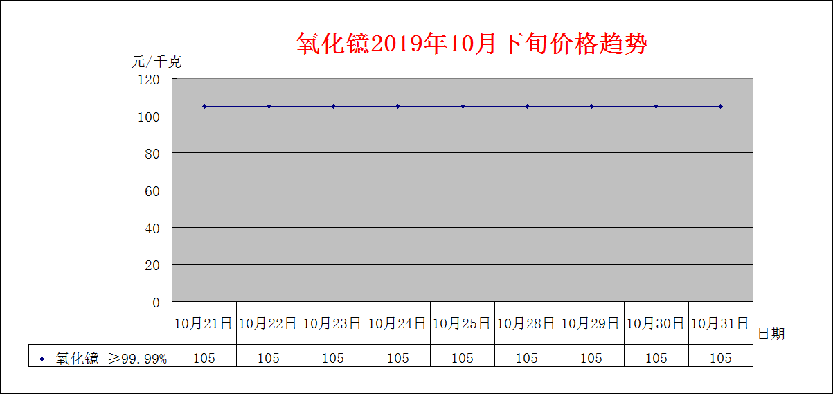 2019年10月下旬主要稀土产品价格趋势