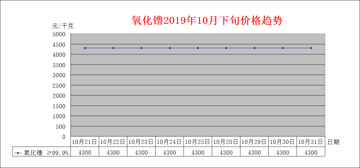 2019年10月下旬主要稀土产品价格趋势