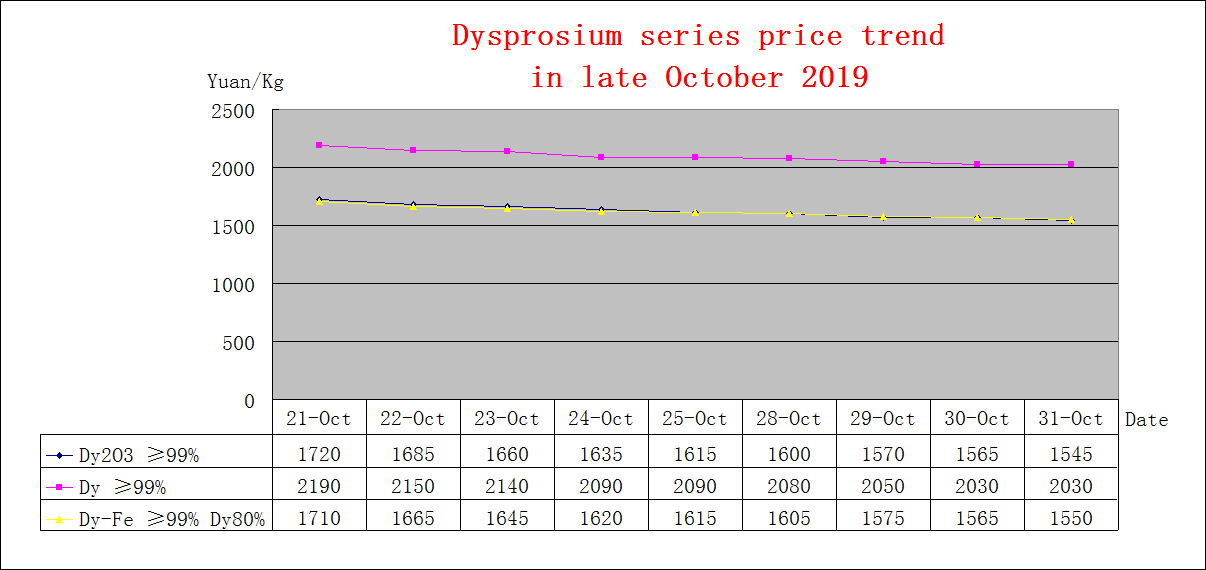 Price trends of major rare earth products in late October 2019