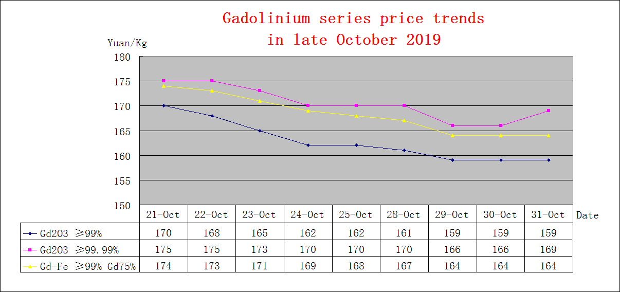 Price trends of major rare earth products in late October 2019