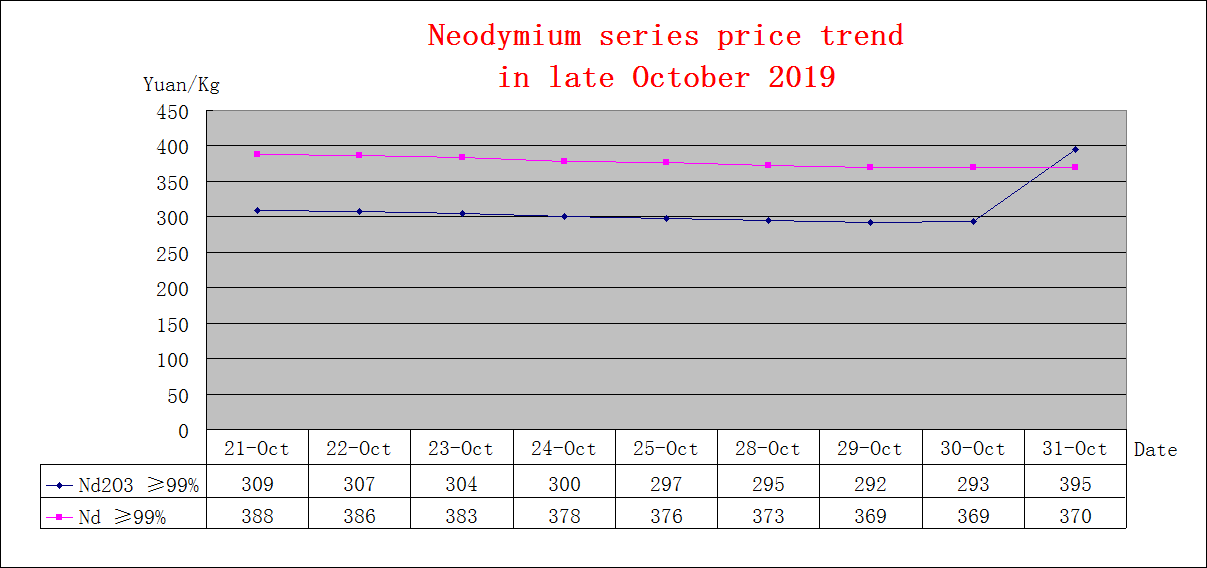 Price trends of major rare earth products in late October 2019