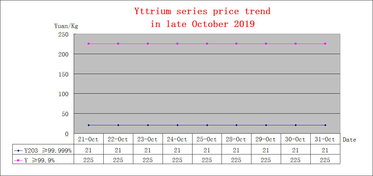 Price trends of major rare earth products in late October 2019