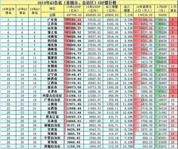 中國經(jīng)濟(jì)格局變化：廣東一騎絕塵，河南增量超浙江，云貴崛起 