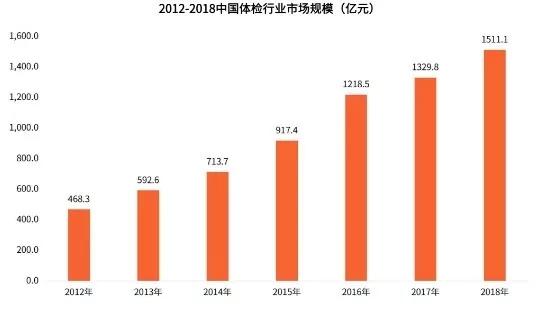 阿里巴巴200億連續(xù)拿下體檢行業(yè)兩大巨頭，阿里帝國再下一城 