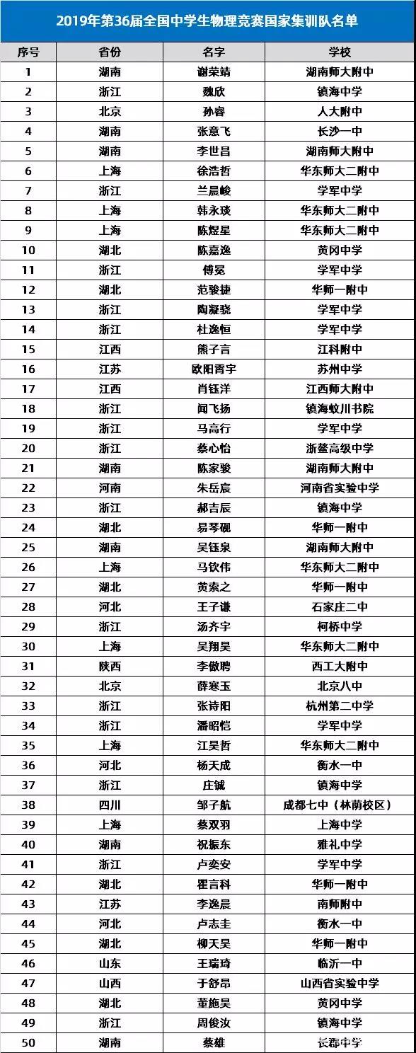 第36届物理国家集训队名单出炉,武汉学霸斩获五席,荆楚潮学员占比80% 第36届物理国家集训队名单出炉,武汉学霸斩获五席,荆楚潮学员占比80%