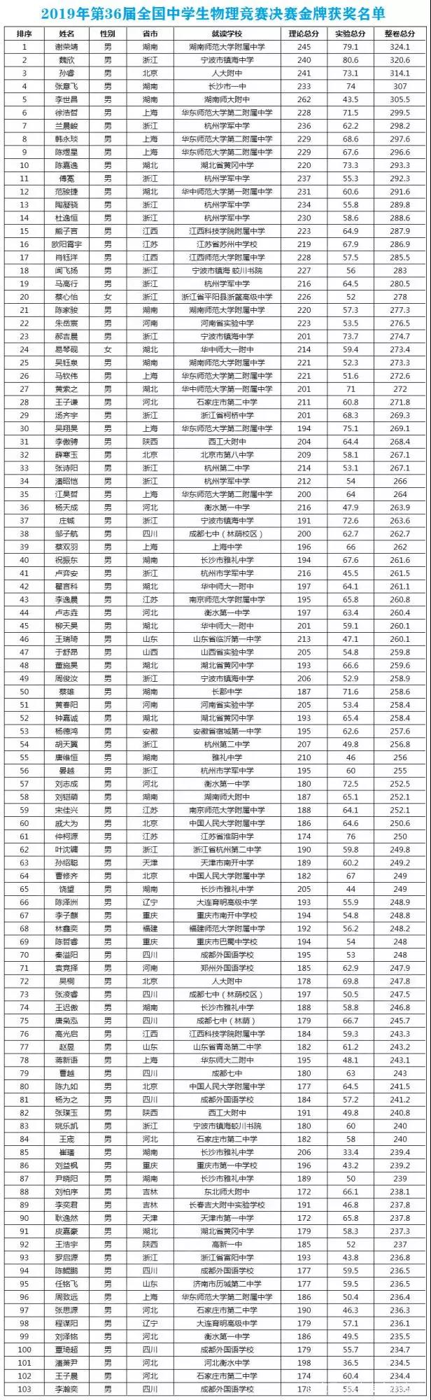 第36届物理国家集训队名单出炉,武汉学霸斩获五席,荆楚潮学员占比80% 第36届物理国家集训队名单出炉,武汉学霸斩获五席,荆楚潮学员占比80%