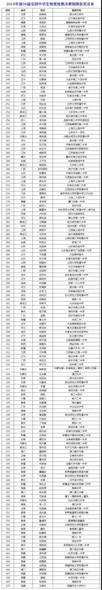 第36届物理国家集训队名单出炉,武汉学霸斩获五席,荆楚潮学员占比80% 第36届物理国家集训队名单出炉,武汉学霸斩获五席,荆楚潮学员占比80%