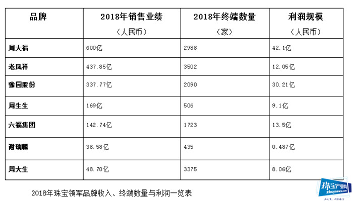 行业利润不如1家酒厂1/2珠宝业遇到什么