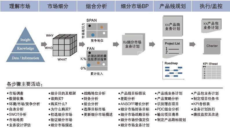 SP/BP(战略规划/经营计划) SP/BP(战略规划/经营计划)