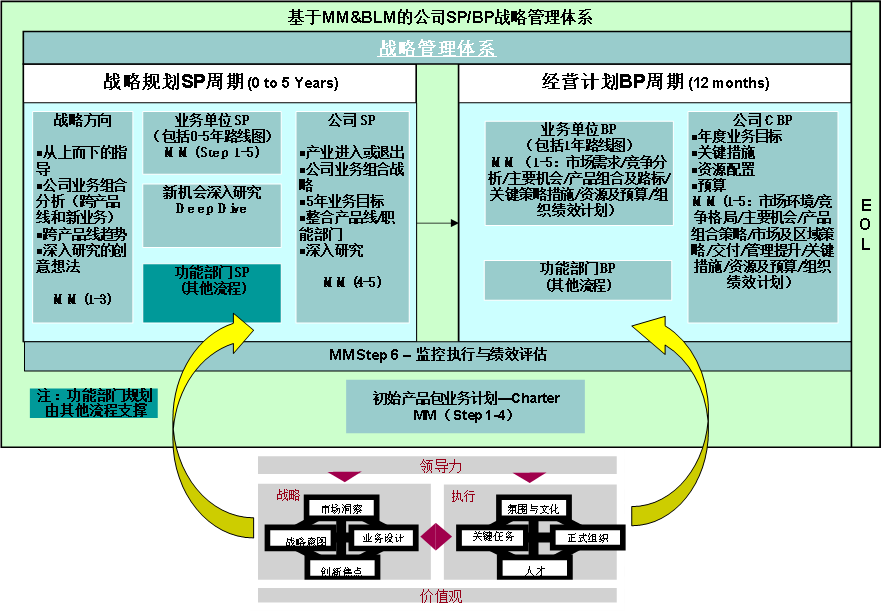 SP/BP(战略规划/经营计划) SP/BP(战略规划/经营计划)