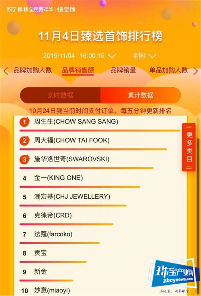 苏宁易购双11战报:周生生居臻选首饰榜第一 苏宁易购双11战报:周生生居臻选首饰榜第一
