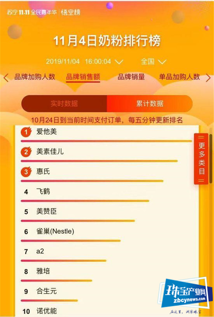 苏宁易购双11战报:周生生居臻选首饰榜第一 苏宁易购双11战报:周生生居臻选首饰榜第一