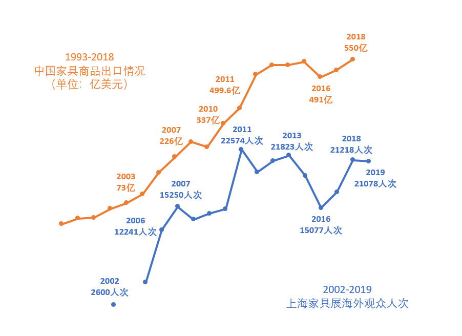 中国家具出口走向何方? 中国家具出口走向何方?