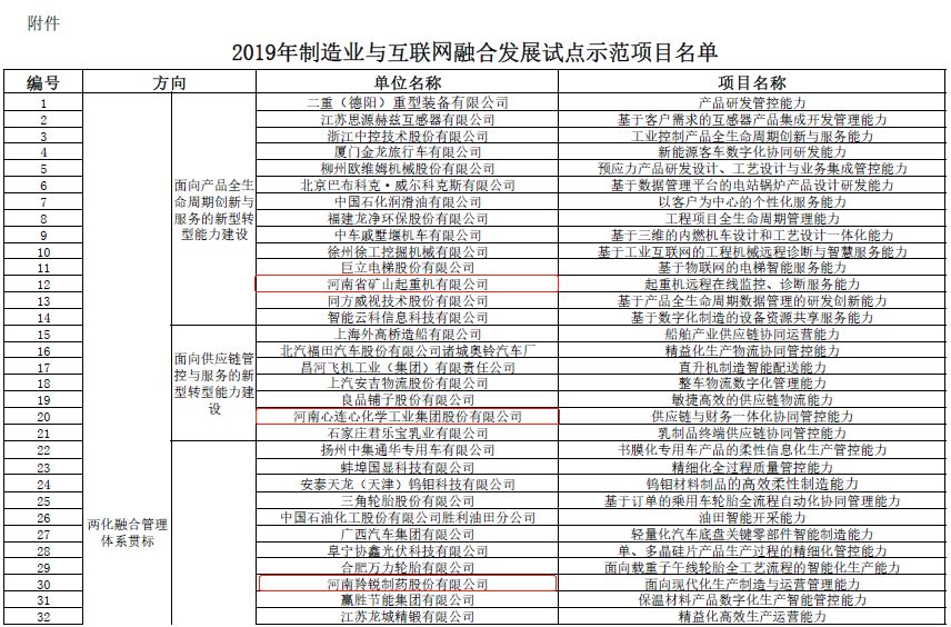 工信部公示137個(gè)制造業(yè)與互聯(lián)網(wǎng)融合發(fā)展試點(diǎn)示范項(xiàng)目，涉河南9個(gè)