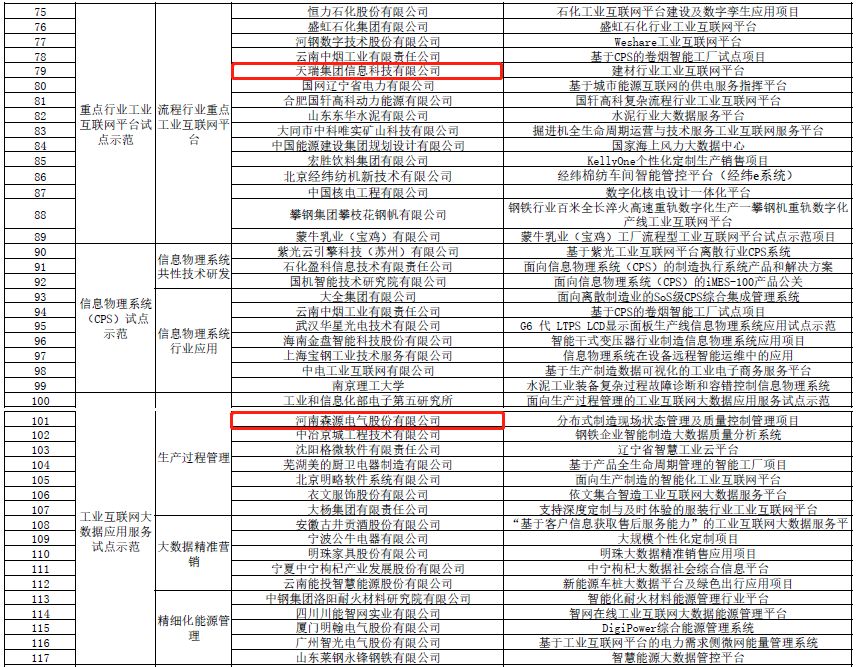 工信部公示137個(gè)制造業(yè)與互聯(lián)網(wǎng)融合發(fā)展試點(diǎn)示范項(xiàng)目，涉河南9個(gè)