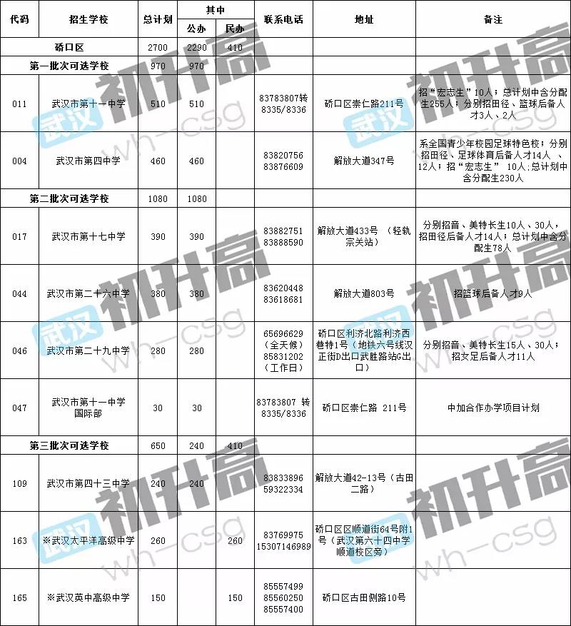 一篇文章了解硚口区高中!排名、中考成绩、入学途径全都有! 一篇文章了解硚口区高中!排名、中考成绩、入学途径全都有!