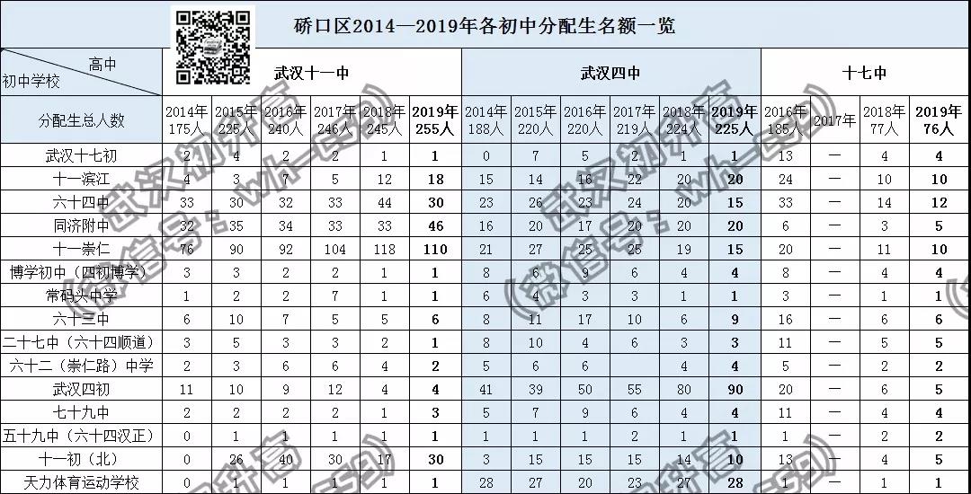 一篇文章了解硚口区高中!排名、中考成绩、入学途径全都有! 一篇文章了解硚口区高中!排名、中考成绩、入学途径全都有!