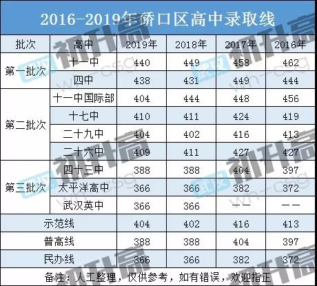 一篇文章了解硚口区高中!排名、中考成绩、入学途径全都有! 一篇文章了解硚口区高中!排名、中考成绩、入学途径全都有!