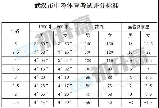 明确！中考体育科目将逐步提高分值，武汉会怎么考？