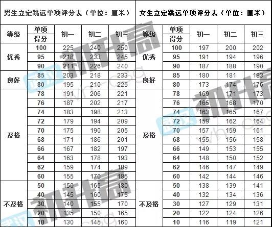 官宣!2020年体育中考时间出炉,新增立定跳远选项 官宣!2020年体育中考时间出炉,新增立定跳远选项