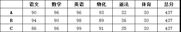 中考同分同志愿，却进了不同的学校?