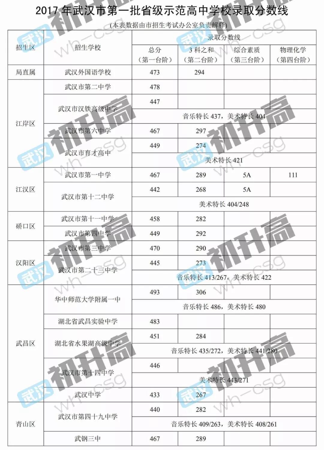 中考同分同志愿，却进了不同的学校?