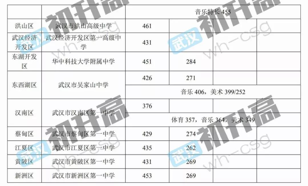 中考同分同志愿，却进了不同的学校?