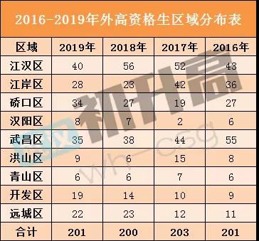 名高专题|全国首批七所外国语学校之一——武汉外高,招生情况、进校途径大盘点! 名高专题|全国首批七所外国语学校之一——武汉外高,招生情况、进校途径大盘点!
