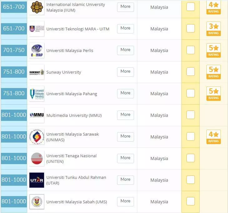 捷报!2020年QS世界大学排名发布!马来亚大学~世界级名校TOP100榜上有名! 捷报!2020年QS世界大学排名发布!马来亚大学~世界级名校TOP100榜上有名!