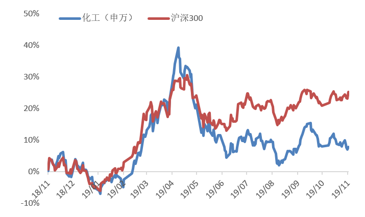 【钜鑫资本】化工行业2019年10月报 【钜鑫资本】化工行业2019年10月报